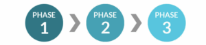 The 3-phases roadmap of AI Interpreting: Moving towards phase 2.